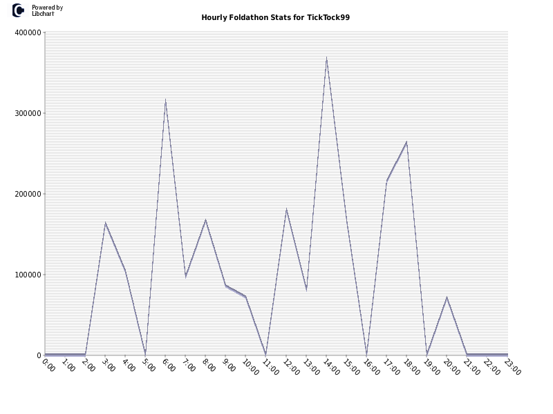 Hourly Foldathon Stats for TickTock99